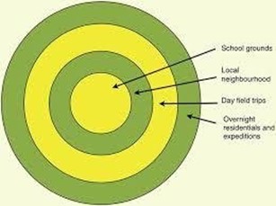 Concentric circles model of forms of outdoor learning. (Beames et al.,... |  Download Scientific Diagram